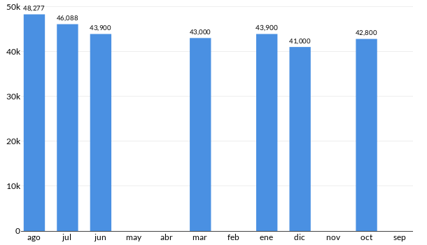 Precios del BMW X5 XDrive35i en los últimos meses